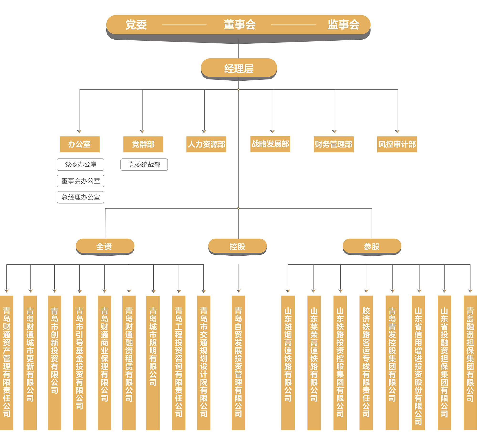 青島財通集團(tuán)組織架構(gòu)圖